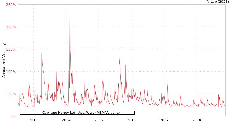 graph of Capilano Honey Ltd APMEM