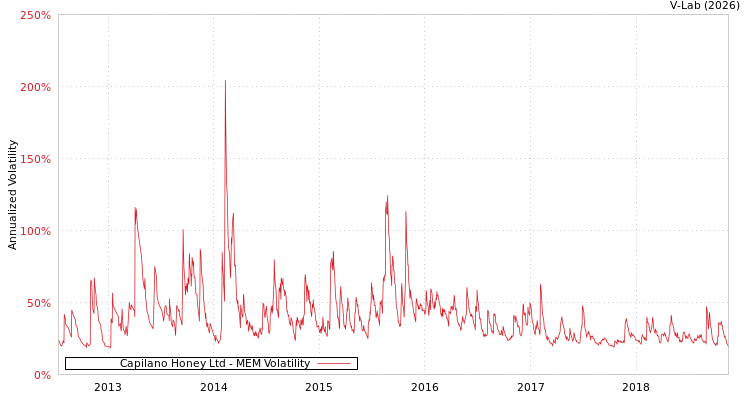 graph of Capilano Honey Ltd MEM