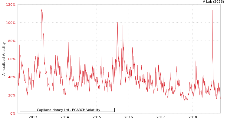 graph of Capilano Honey Ltd EGARCH