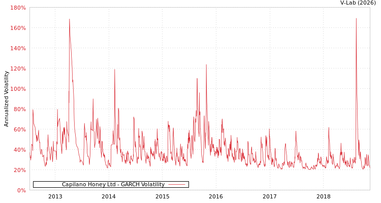 graph of Capilano Honey Ltd GARCH