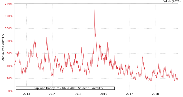 graph of Capilano Honey Ltd GAS-GARCH-T