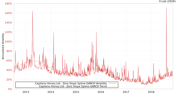 graph of Capilano Honey Ltd S0GARCH