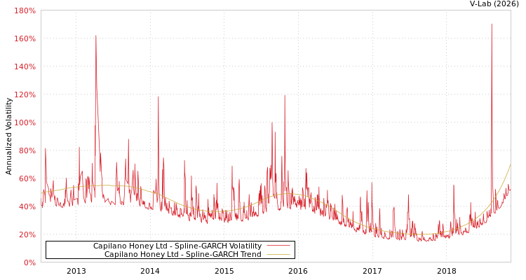 graph of Capilano Honey Ltd SGARCH