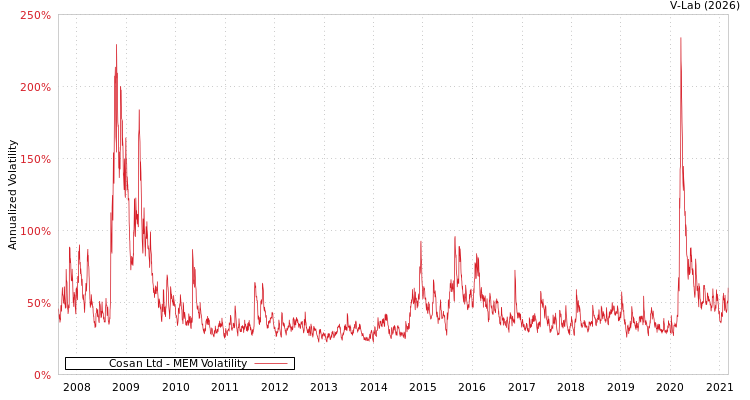 graph of Cosan Ltd MEM