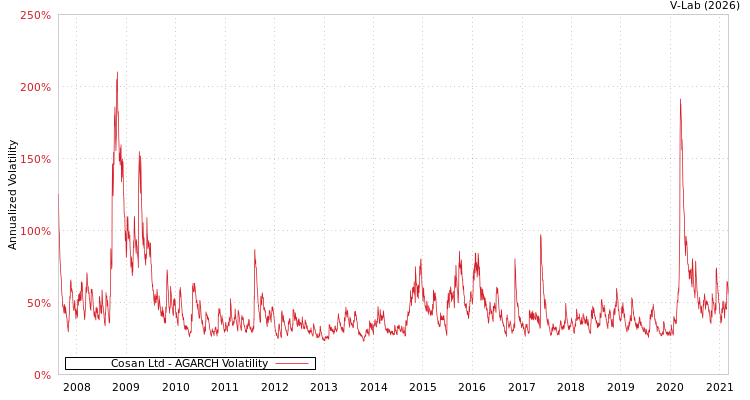 graph of Cosan Ltd AGARCH