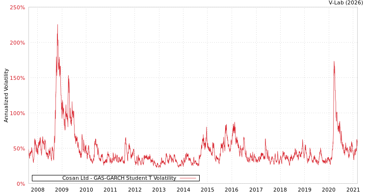 graph of Cosan Ltd GAS-GARCH-T