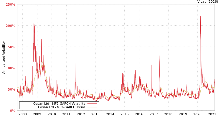 graph of Cosan Ltd MF2-GARCH