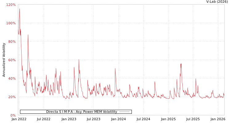 graph of Directa S I M P A APMEM