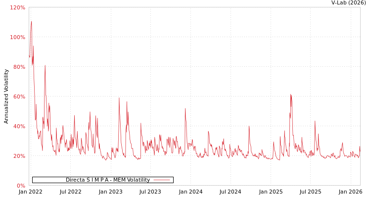 graph of Directa S I M P A MEM