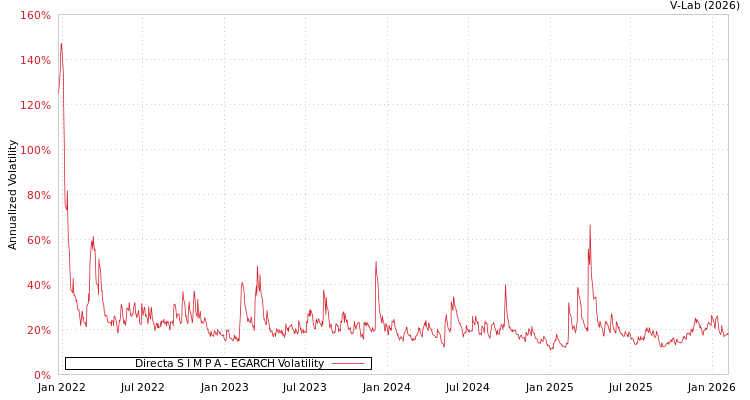 graph of Directa S I M P A EGARCH