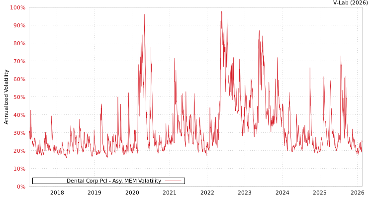 graph of Dental Corp Pcl AMEM