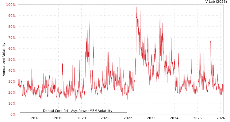 graph of Dental Corp Pcl APMEM