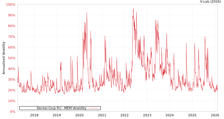 graph of Dental Corp Pcl MEM