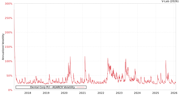 graph of Dental Corp Pcl AGARCH