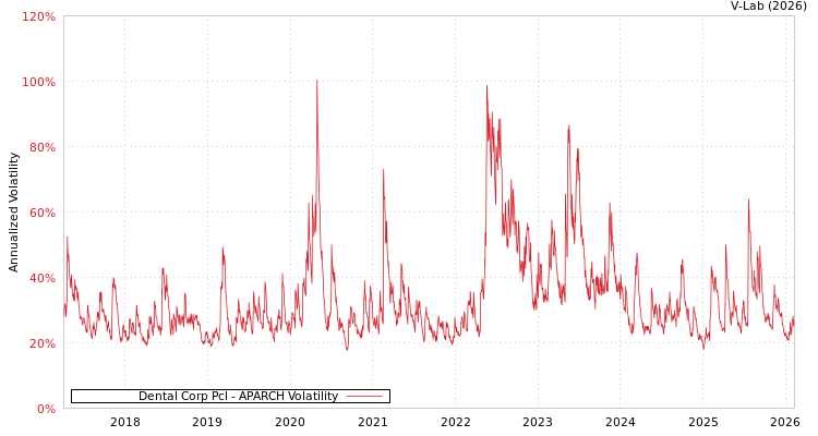 graph of Dental Corp Pcl APARCH