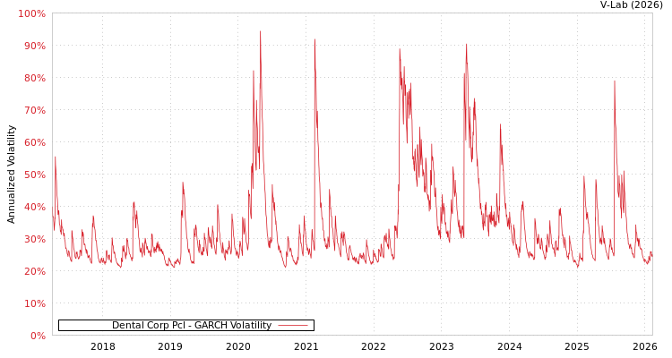 graph of Dental Corp Pcl GARCH