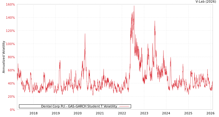 graph of Dental Corp Pcl GAS-GARCH-T