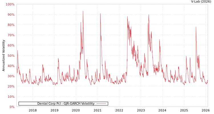 graph of Dental Corp Pcl GJR-GARCH