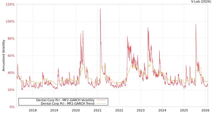 graph of Dental Corp Pcl MF2-GARCH