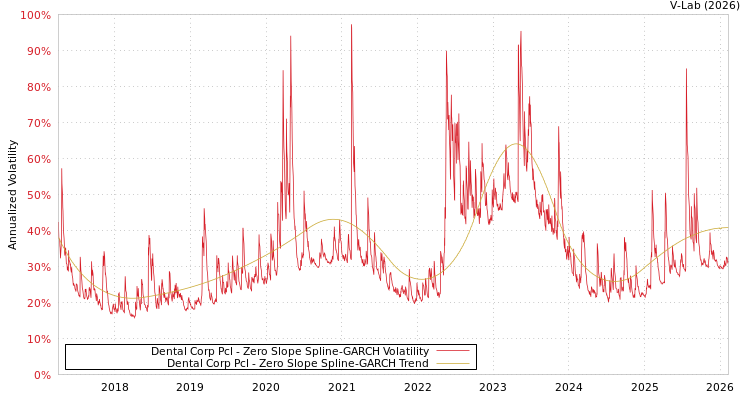 graph of Dental Corp Pcl S0GARCH