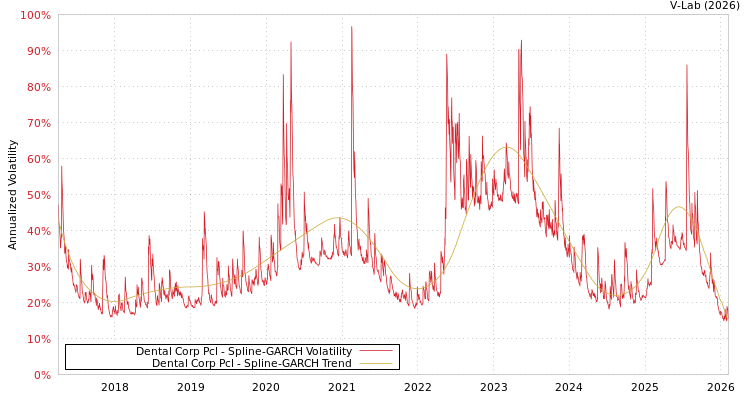 graph of Dental Corp Pcl SGARCH