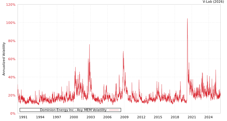 graph of Dominion Energy Inc AMEM