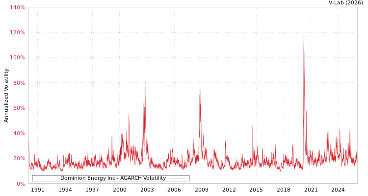 graph of Dominion Energy Inc AGARCH