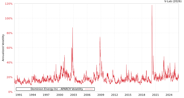 graph of Dominion Energy Inc APARCH