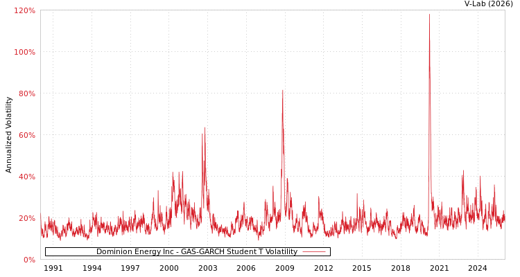 graph of Dominion Energy Inc GAS-GARCH-T