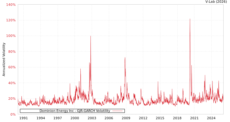graph of Dominion Energy Inc GJR-GARCH