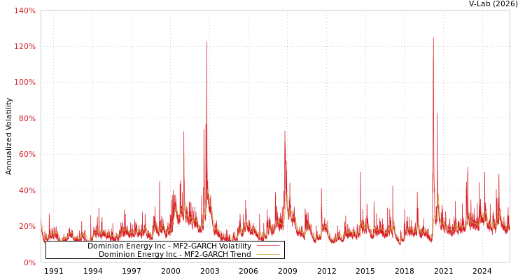 graph of Dominion Energy Inc MF2-GARCH