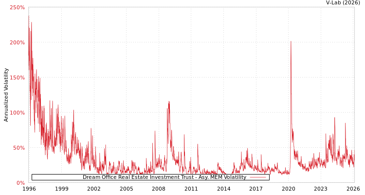 graph of Dream Office Real Estate Investment Trust AMEM