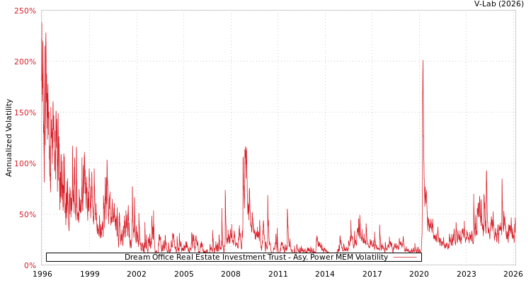 graph of Dream Office Real Estate Investment Trust APMEM