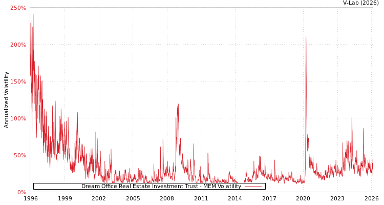 graph of Dream Office Real Estate Investment Trust MEM