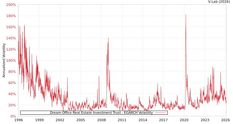 graph of Dream Office Real Estate Investment Trust EGARCH