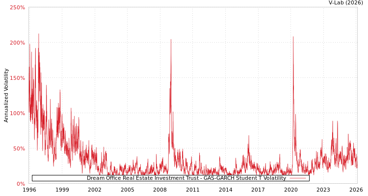 graph of Dream Office Real Estate Investment Trust GAS-GARCH-T