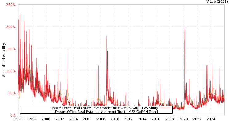 graph of Dream Office Real Estate Investment Trust MF2-GARCH