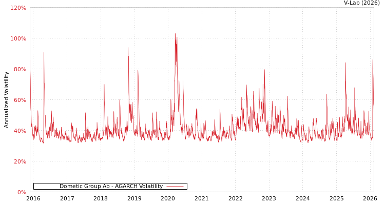 graph of Dometic Group Ab AGARCH