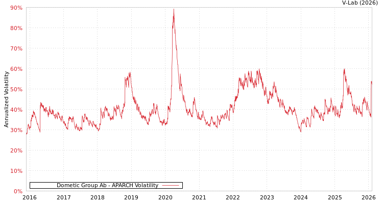 graph of Dometic Group Ab APARCH