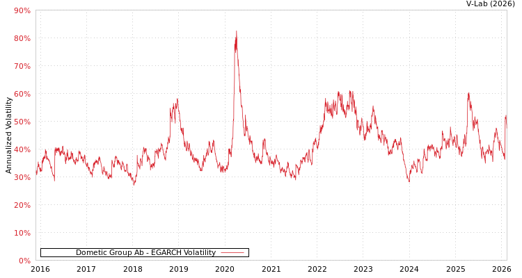 graph of Dometic Group Ab EGARCH