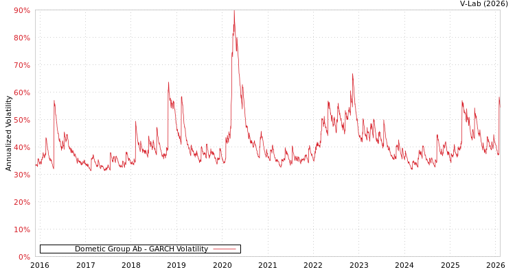 graph of Dometic Group Ab GARCH