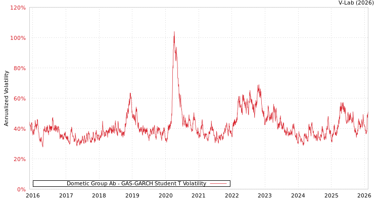 graph of Dometic Group Ab GAS-GARCH-T