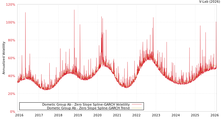 graph of Dometic Group Ab S0GARCH