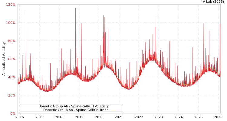 graph of Dometic Group Ab SGARCH