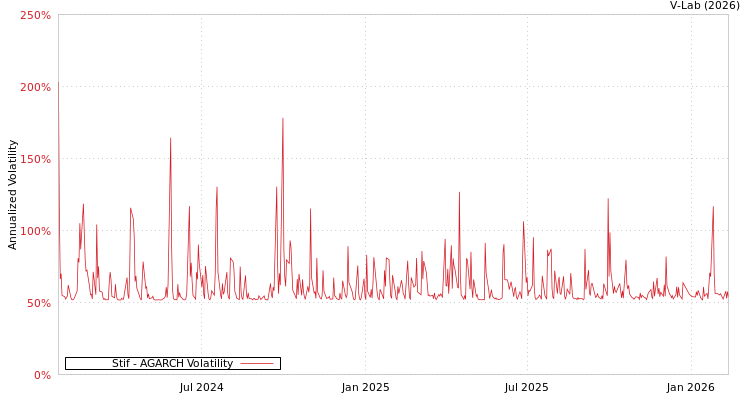 graph of Stif AGARCH