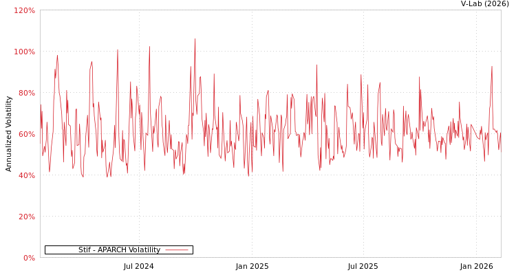 graph of Stif APARCH