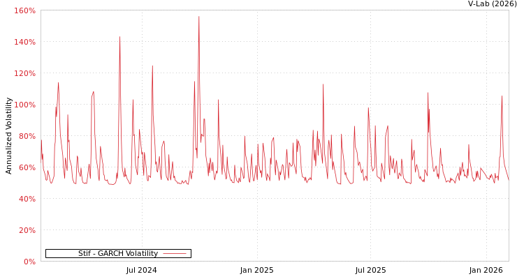 graph of Stif GARCH