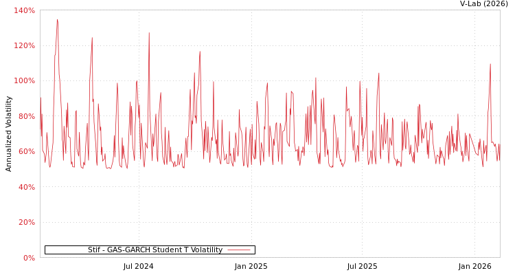 graph of Stif GAS-GARCH-T
