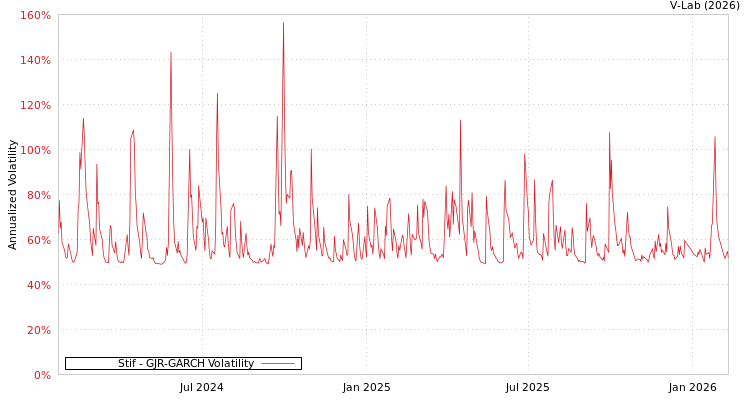 graph of Stif GJR-GARCH