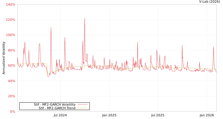 graph of Stif MF2-GARCH